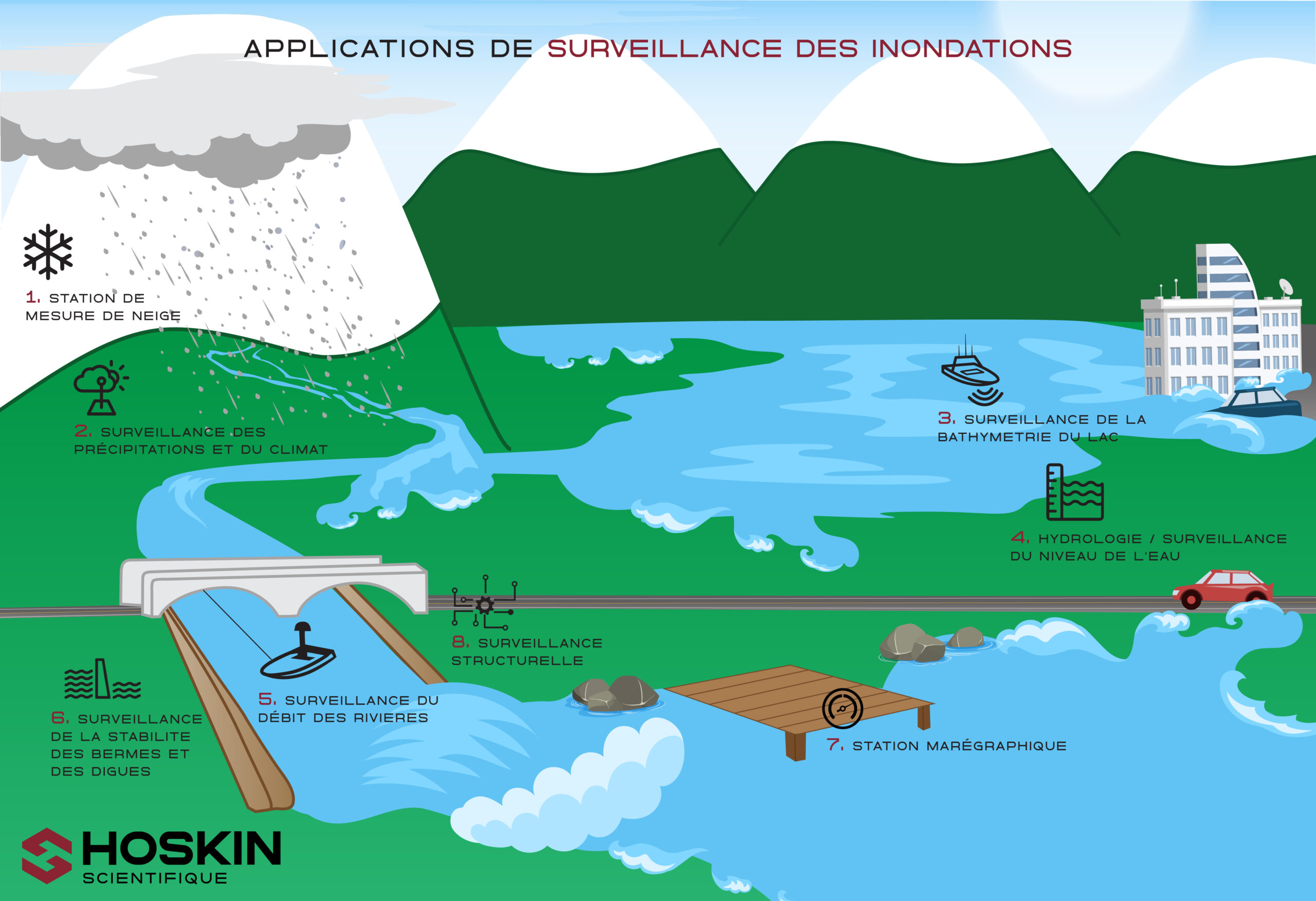 Surveillance des Inondations